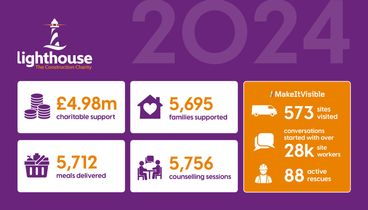Details of The Lighthouse Charity's 2024 statistics