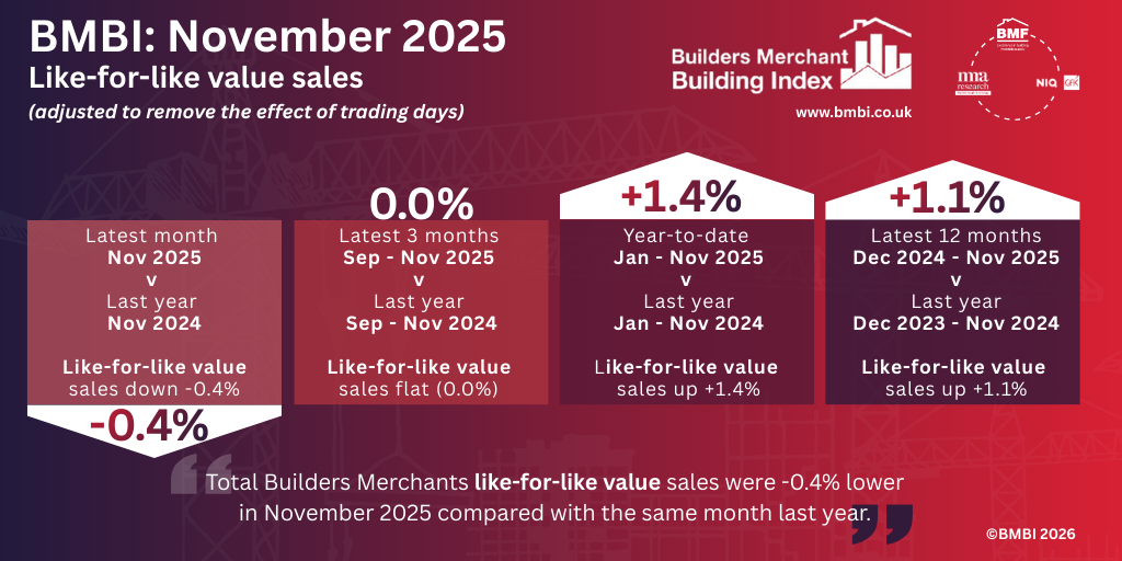 BMBI Infographic November 2025 - Like-for-like value sales